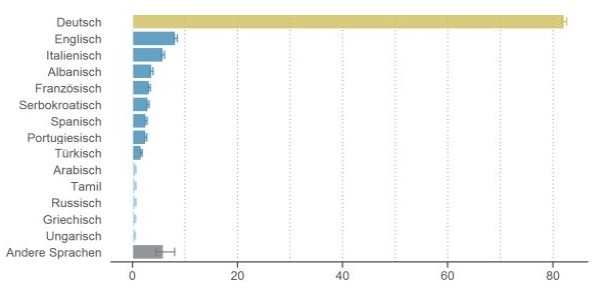 Zürich sprache Zürich sprache