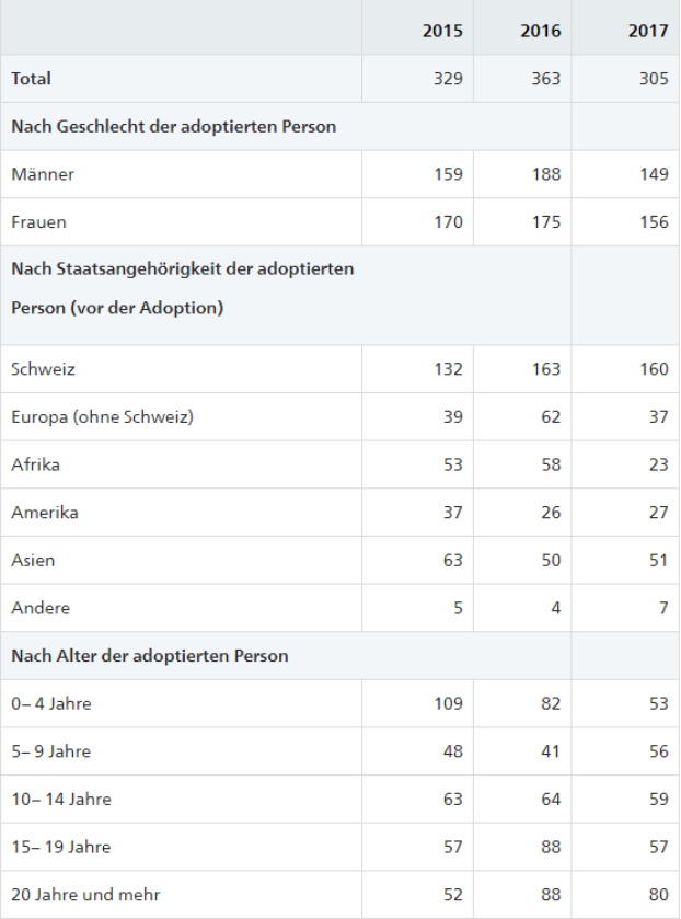 Bundesamt für Statistiken