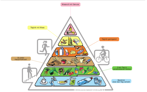 Ernährungspyramide und Essenspyramide mit Ernährungstabelle von krankenkassenversicherung.ch